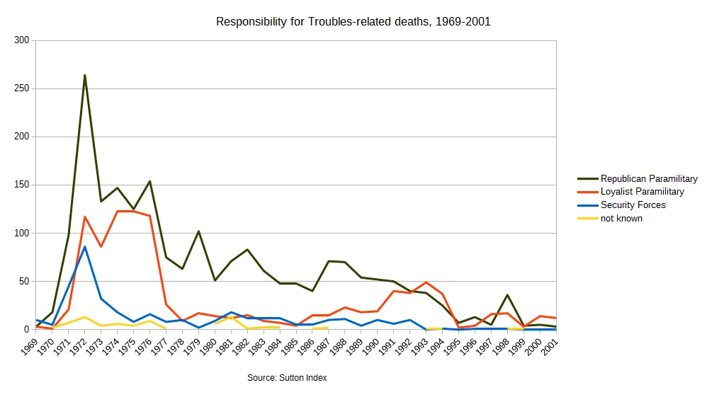 Northern Ireland Conflict (illustrative image)